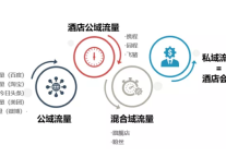 订单环比增长120% 复购率超80% 学这家酒店如何转化私域流量