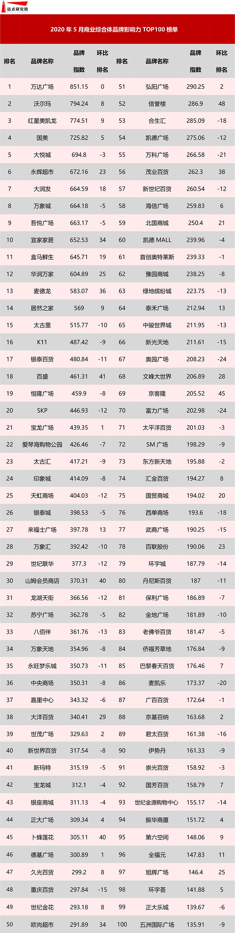 2020年5月商业综合体品牌100强榜单发布（初）.jpg