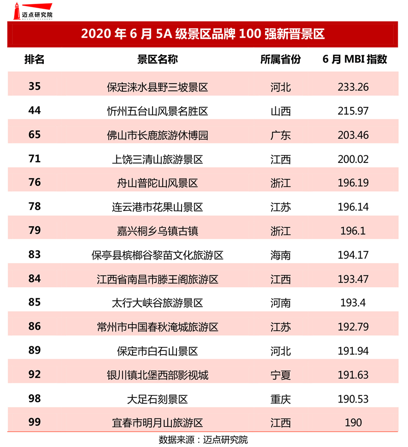 8868体育app2020年6月5A级景区品牌100强榜单(图9)