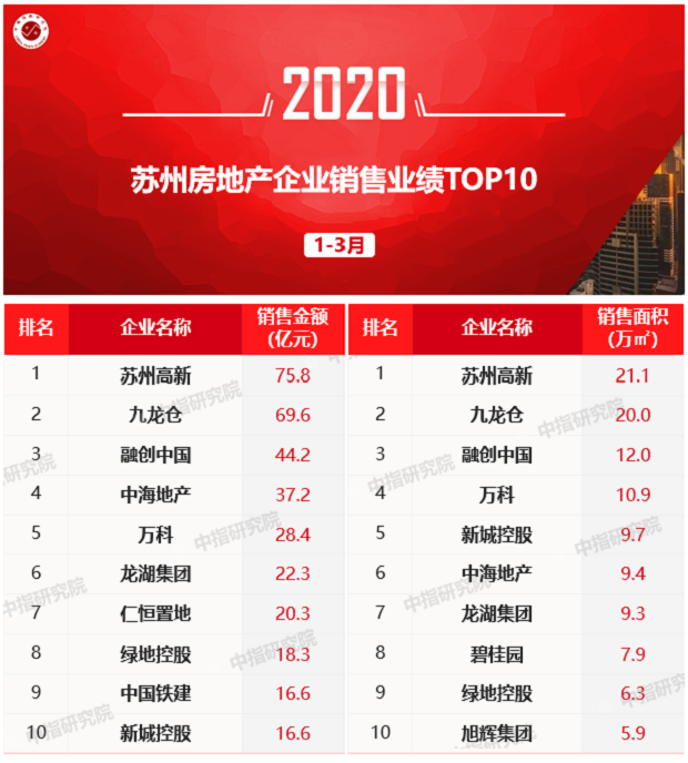 2020年3月苏州gdp排名_苏州地铁线路图2020(2)