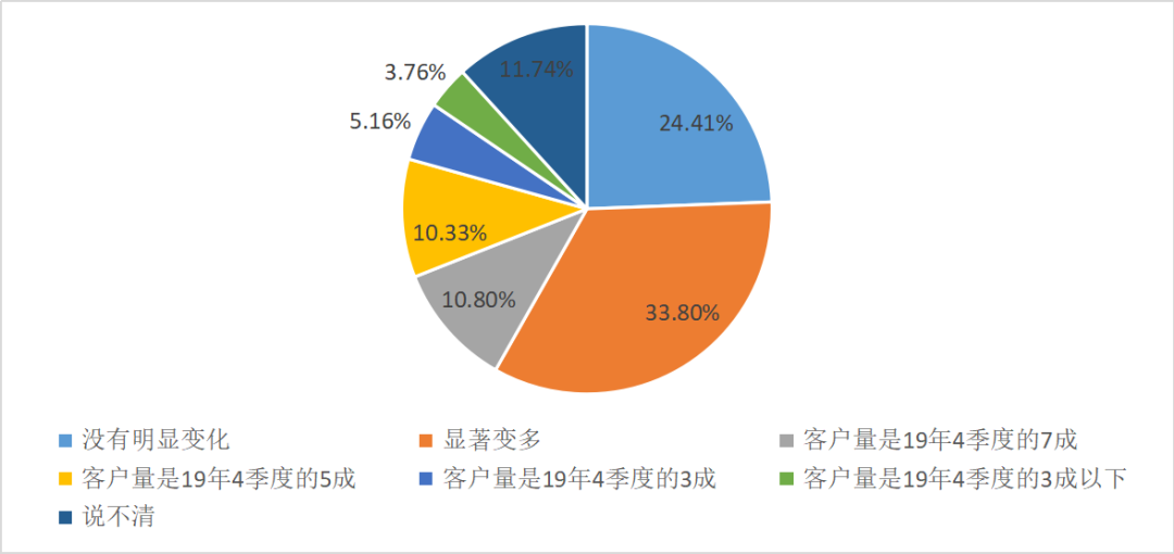 西安常住人口统计2020到2020_西安人口密度分布图(3)