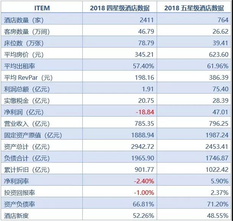 四星与五星酒店经营比较,四星亏损多于盈利