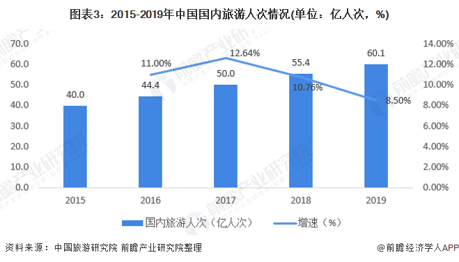 ͼ32015-2019й˴(λ˴Σ%)