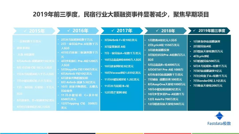 2019年中国在线民宿预订行业发展分析报告