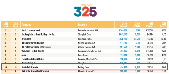 首旅如家蝉联世界酒店集团10强 中高端酒店开业超1000家128.png