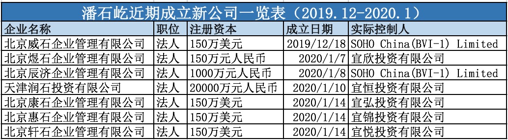 潘石屹密集注册7家新公司,股