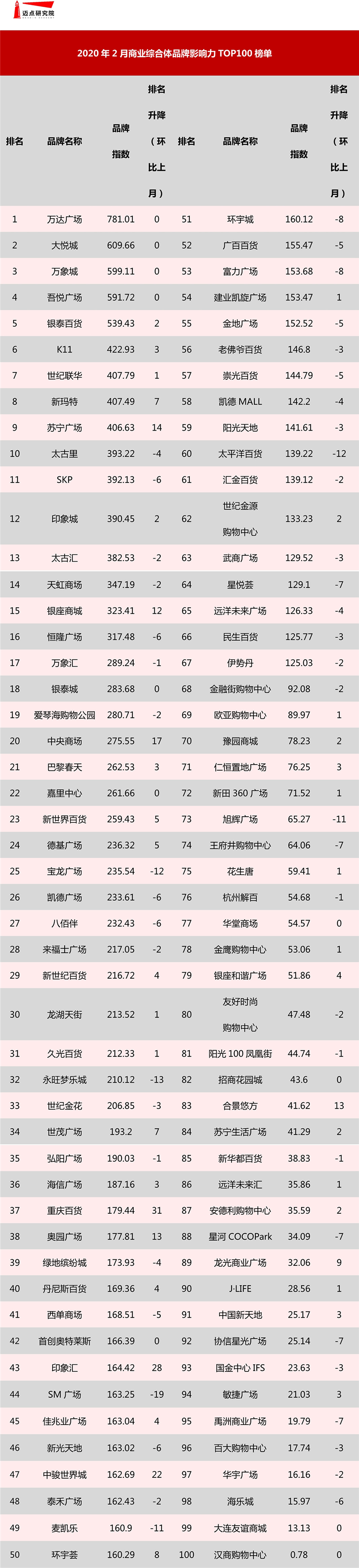 2月商业TOP100.jpg