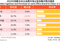 2019中国联合办公行业白皮书发布 品牌综合实力成破局关键