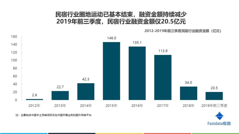 2019年中国在线民宿预订行业发展分析报告