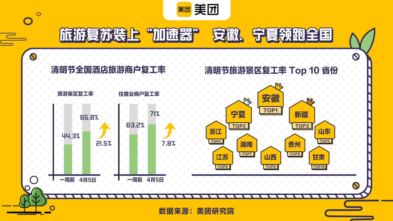 美团发布清明节旅游大数据：武汉用户出游先“赏花”，医护人员归来爱“看海”