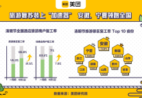 美团发布清明节旅游大数据：武汉用户出游先“赏花”，医护人员归来爱“看海”