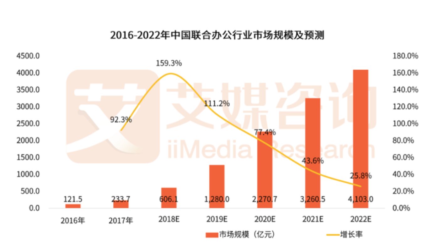 环境景气和联合办公一起“消散”？        