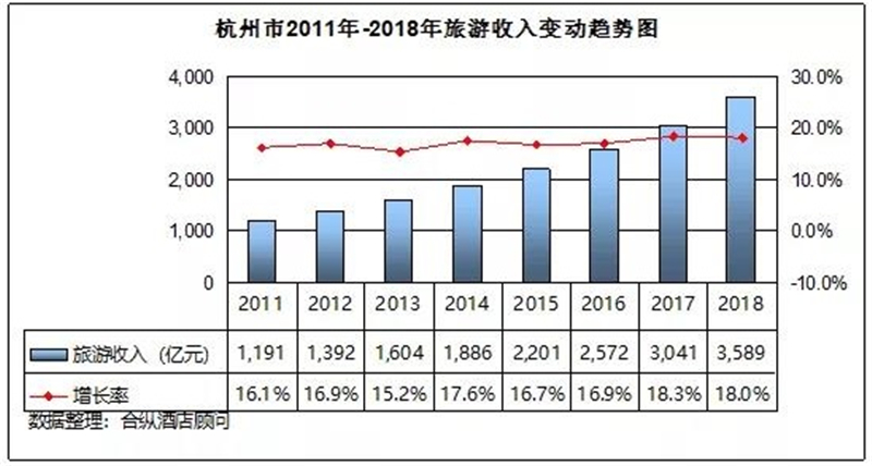 全国星级酒店经营数据分析 杭州篇