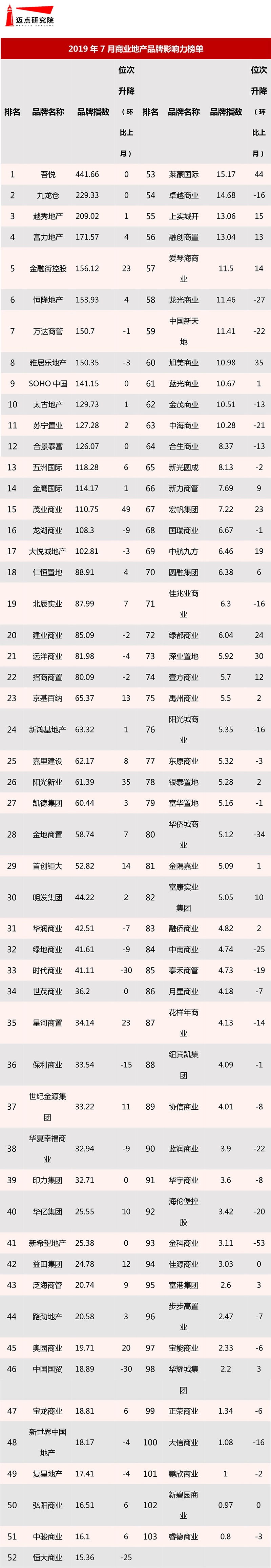 2019年7月商业地产品牌发展报告-7.jpg