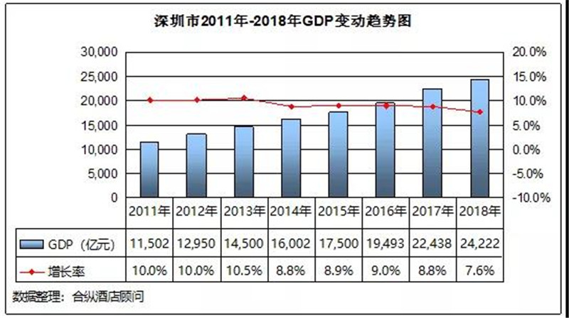 深圳历年gdp增长率_深圳历年gdp(3)