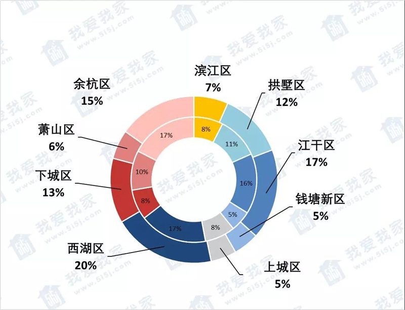 杭州二手房租賃市場週報