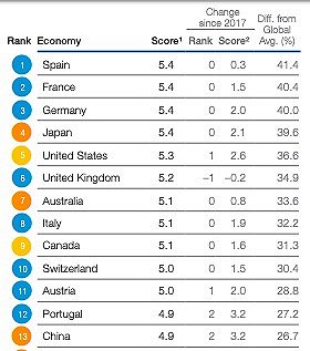 2019年全球经济排行_2019年全球城市竞争力排名对比