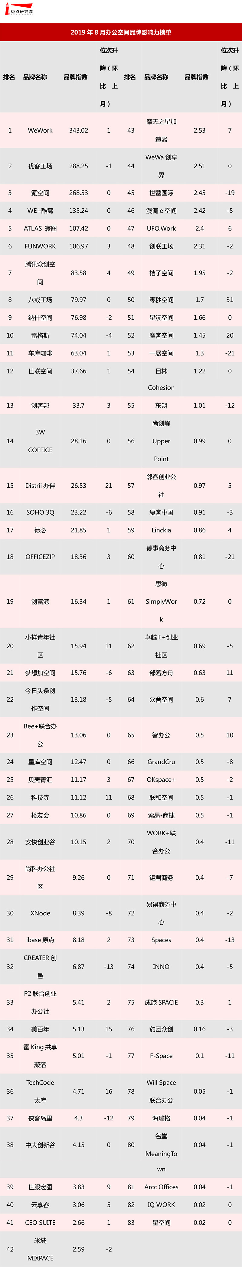 2019年8月办公空间品牌发展报告-9.jpg