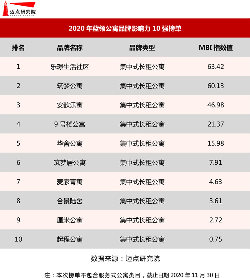 2020年蓝领公寓品牌影响力10强榜单榜单.jpg