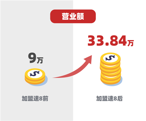 博鱼入口官网【速8骄傲】“脱单”后的营业额近4倍增长该业主年签约10家酒店(图4)