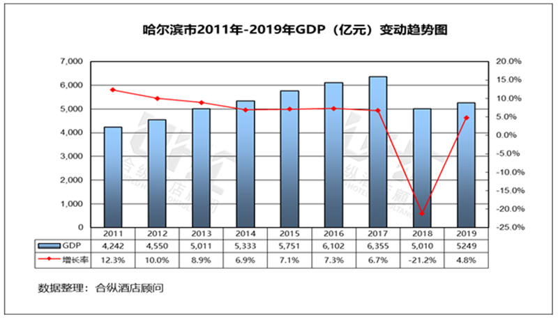 哈尔滨市19年gdp_吉林长春的2019上半年GDP出炉,省内排名第几