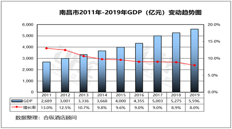 gdp南昌吧