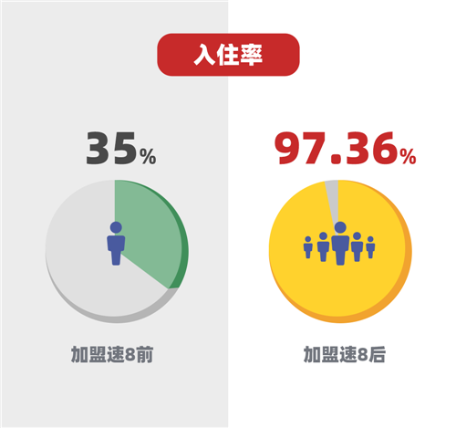 博鱼入口官网【速8骄傲】“脱单”后的营业额近4倍增长该业主年签约10家酒店(图5)