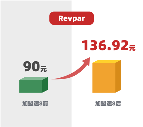博鱼入口官网【速8骄傲】“脱单”后的营业额近4倍增长该业主年签约10家酒店(图6)