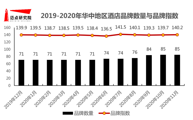 澳门人威尼斯官网2019-2020年华中地区酒店品牌影响力50强榜单(图3)