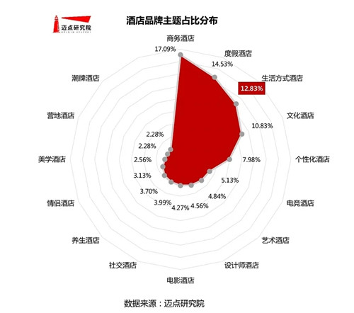 生活方式酒店占比.webp.jpg