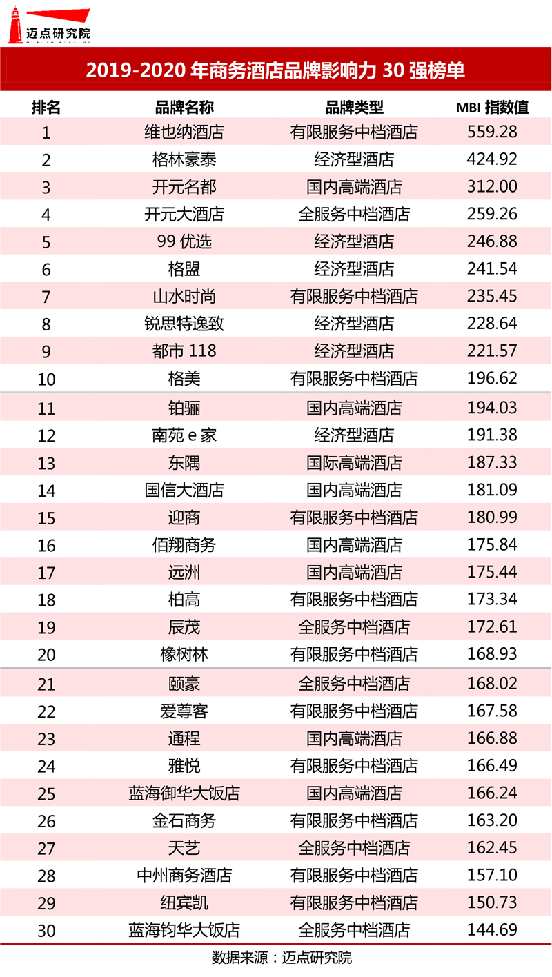 天博体育APP201920年商务酒店品牌影响力30强榜单(图1)