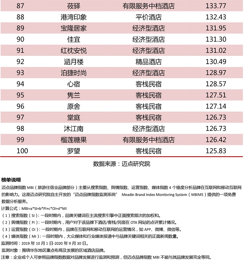 2019-2020华东区域酒店品牌影响力30强榜单.jpg