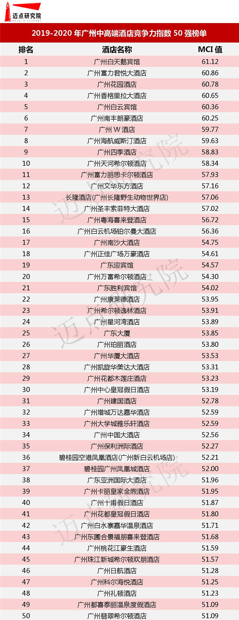 2019-2020年中高端酒店竞争力排行榜水印_页面_30.jpg