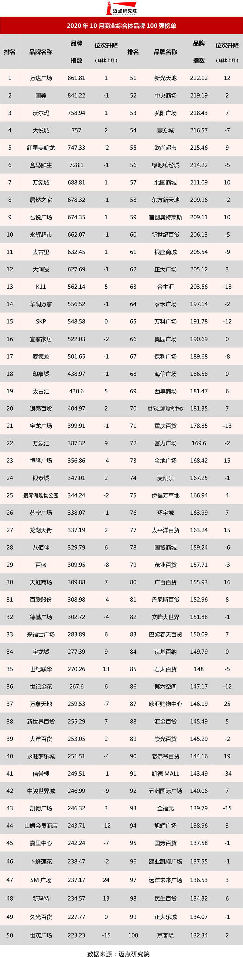 ManBetX万博2020年10|无良医生|月商业综合体品牌100强榜单