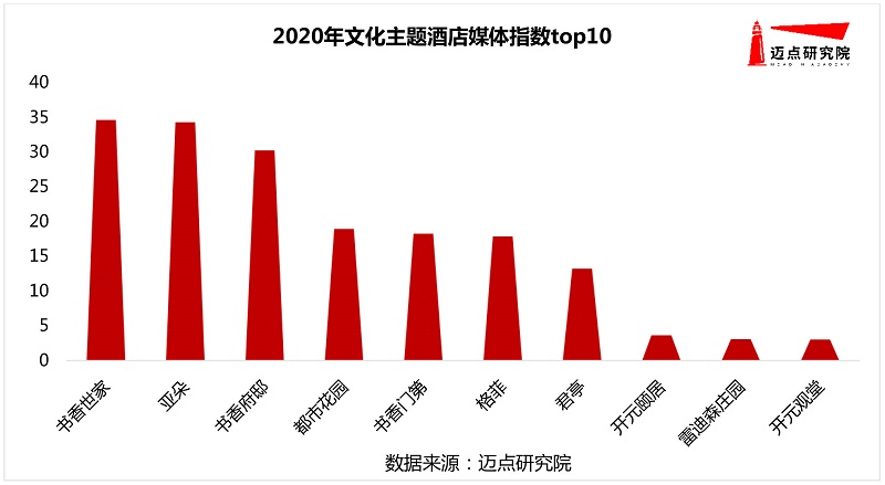 半岛体育app官方网站2020年文明中心旅馆品牌浸染力30强榜单(图2)