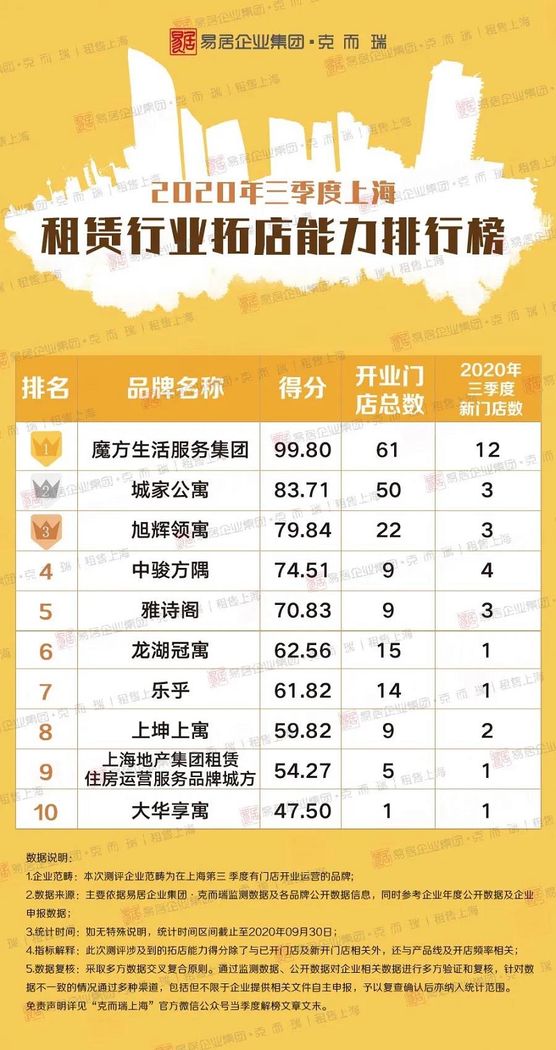 2020租赁公司排名_榜单首发|《2020年中国住房租赁企业规模排行榜》,正式