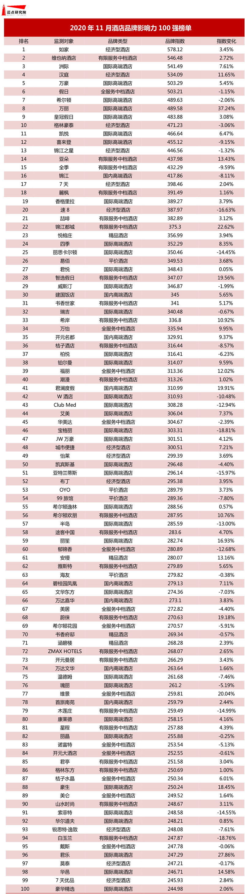 2020年11月酒店品牌影响力100强榜单(图1)