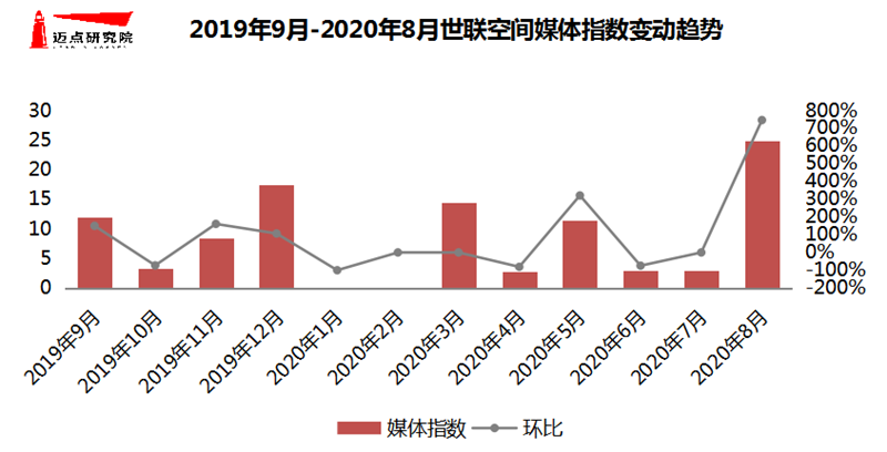 世联空间媒体指数.png