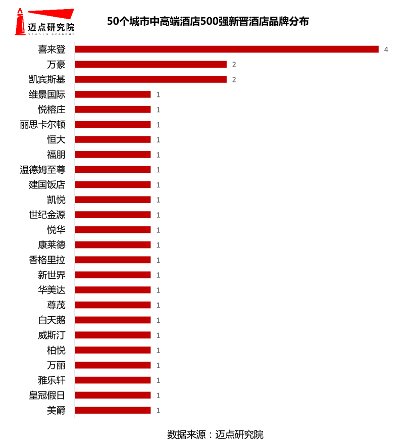 2020年10月50个城市中高端酒店竞争力500强榜单(图1)