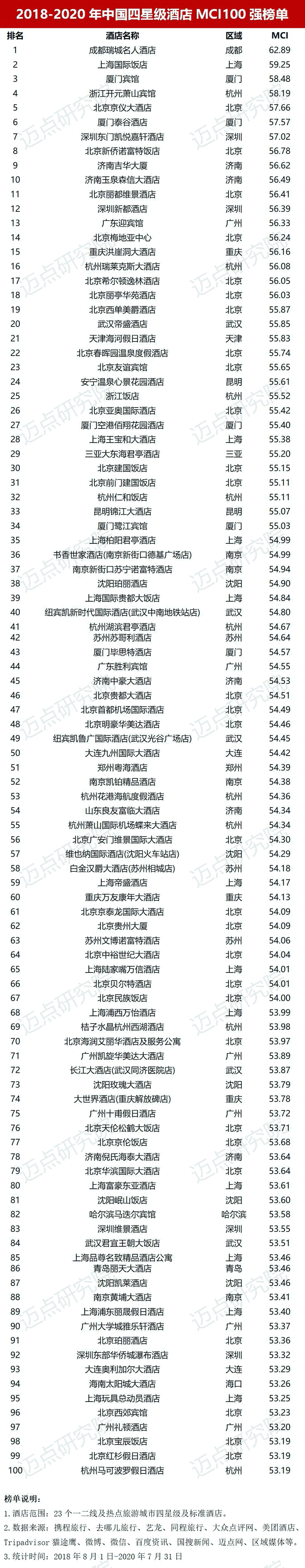 2020年中國四星級酒店mci100強榜單