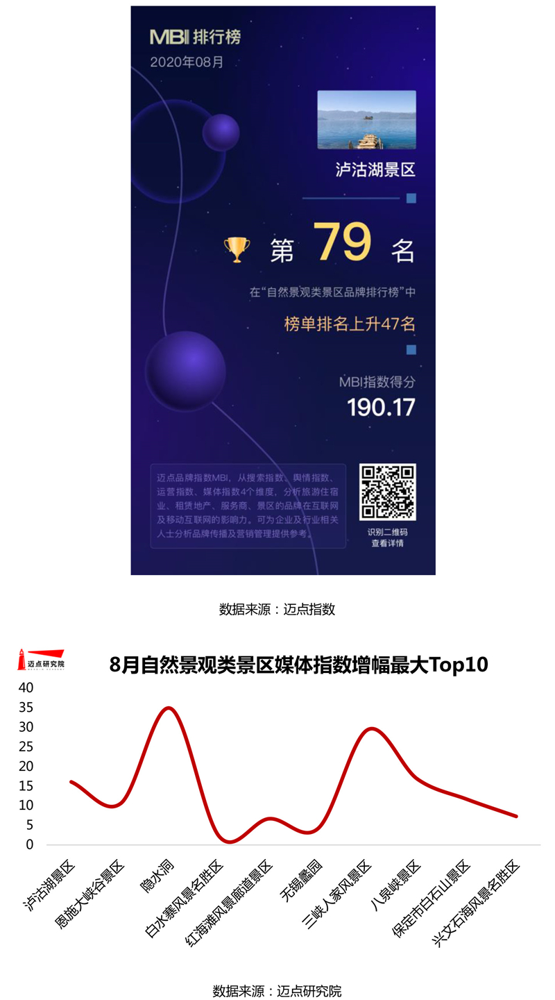 8868体育app2020年8月天然景观类景区100强榜单(图8)