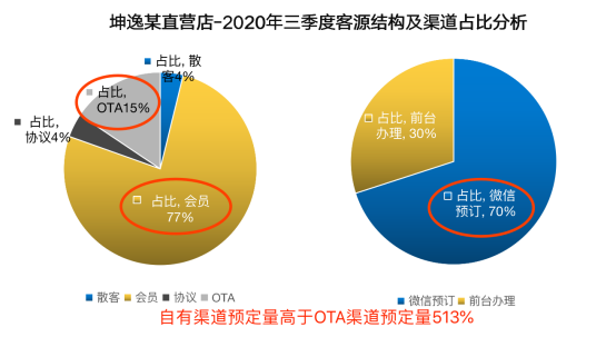 跳出OTA的圈子，单体酒店如何提高客房预定业绩？1727.png