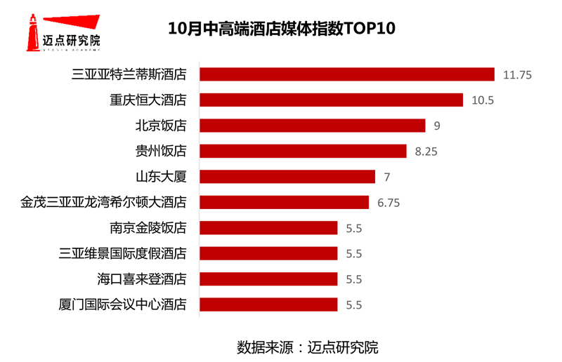 2020年10月50个城市中高端酒店竞争力500强榜单(图7)