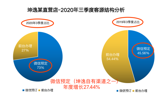 跳出OTA的圈子，单体酒店如何提高客房预定业绩？1516.png
