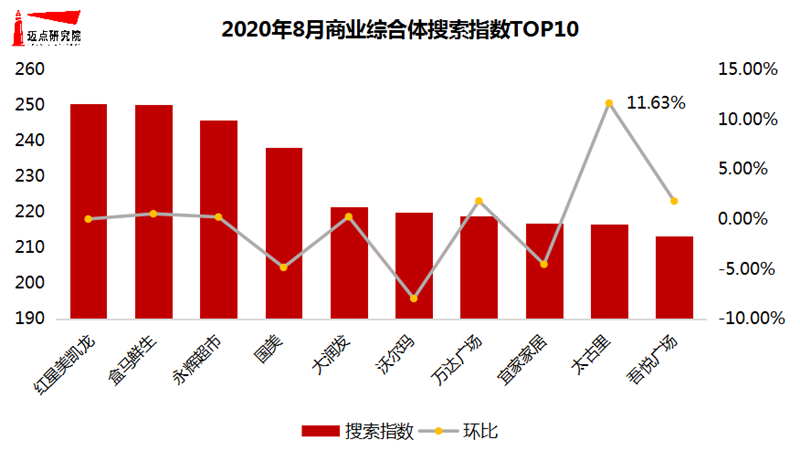 搜索指数TOP10.png