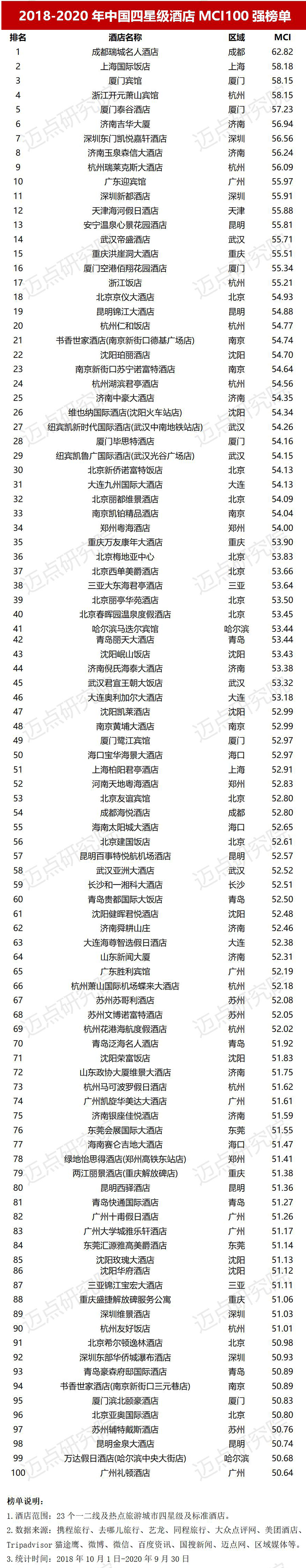 2018-2020年中国四星级酒店MCI100强榜单(1).jpg