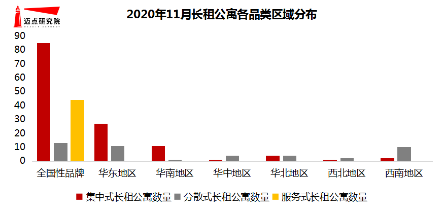 各品类区域分布.png