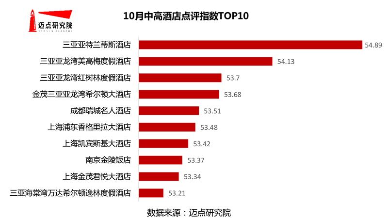 2020年10月50个城市中高端酒店竞争力500强榜单(图3)