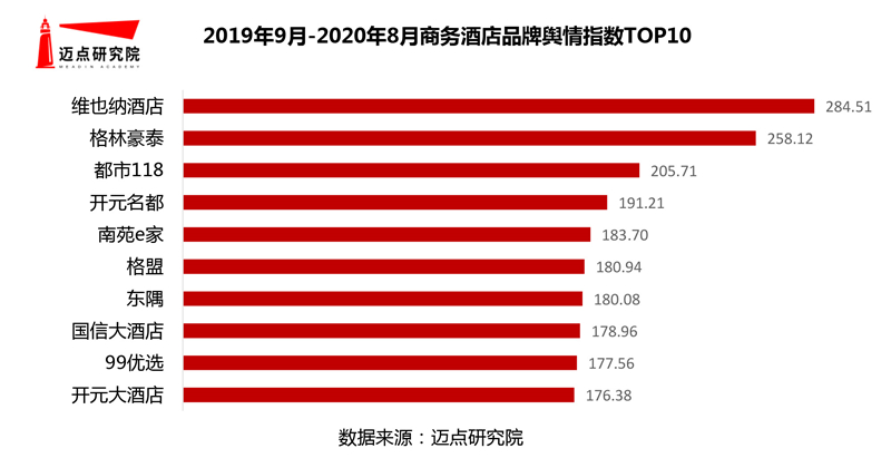 2019-20年商务酒店品牌影响力30强榜单(图7)