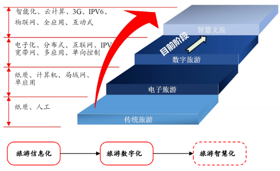 当前的文旅行业数字化依旧存在很多不足:文旅行业产业链各环节数字化